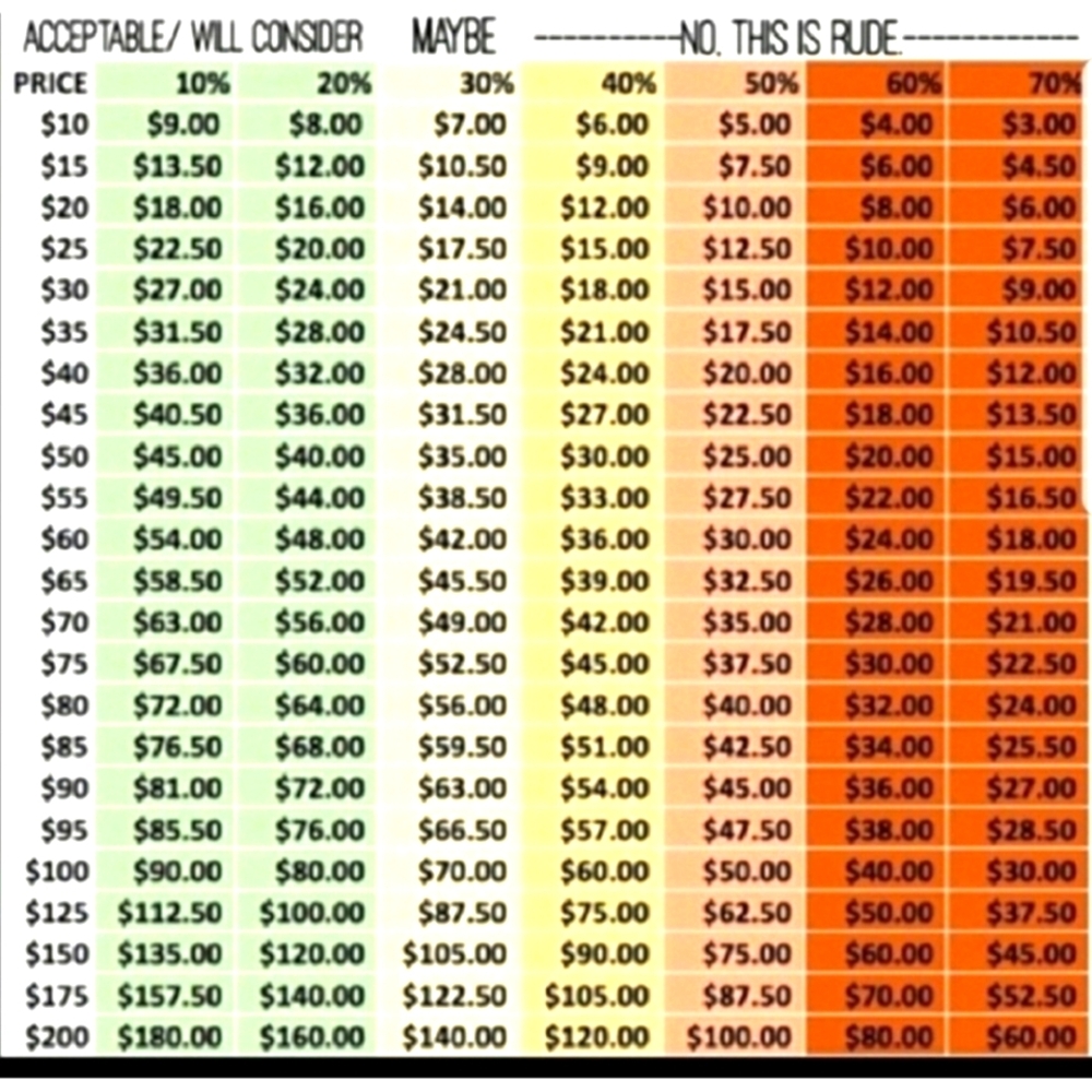 Reasonable offer chart